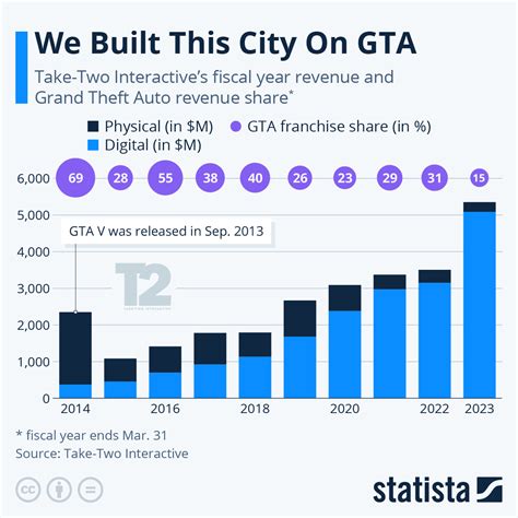 gta v net worth|gta 5 revenue all time.